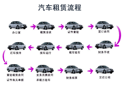 汽車以租代購全業務流程詳解